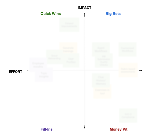 Impact vs. Effort feature prioritization framework