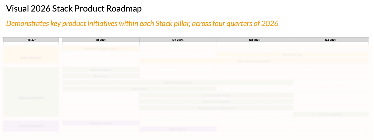 2026 Stack Product Roadmap spanning all pillars